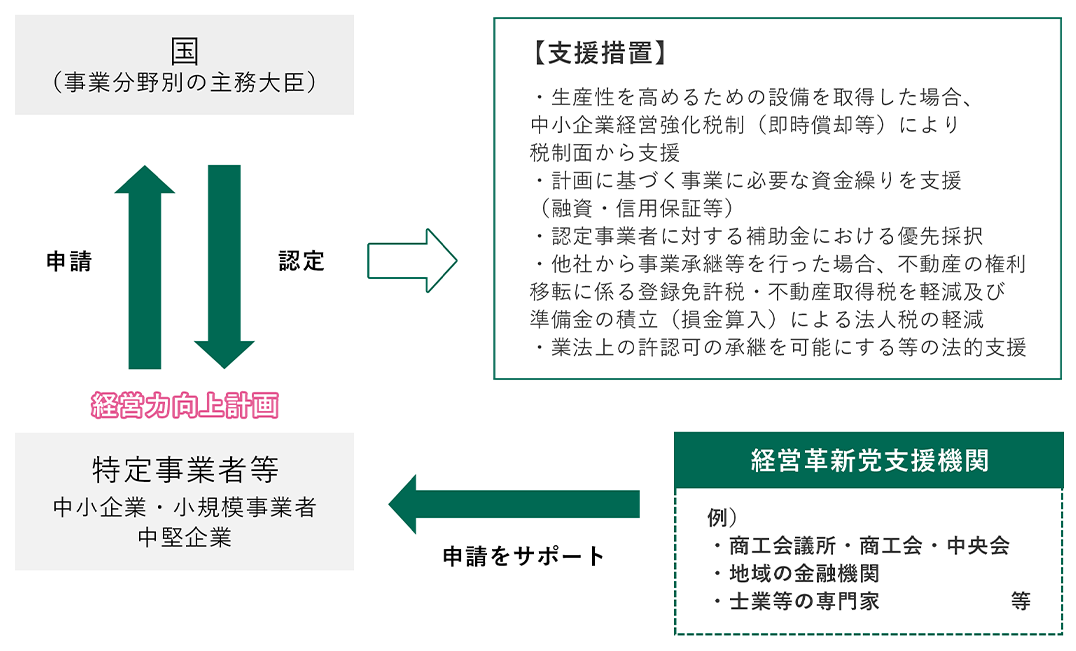 経営力向上計画