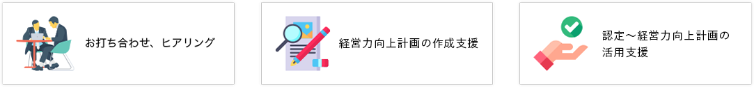 お打ち合わせ、ヒアリング　市区町村への確認や先端設備導入計画の作成・提出　認定・設備取得