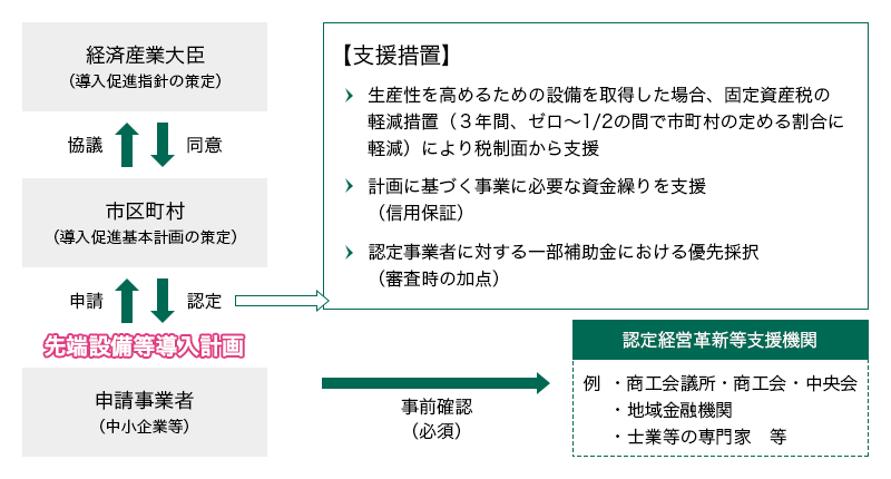 中小企業等経営強化法 制度の概要