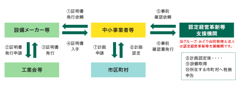 先端設備等導入計画 税制適用の手続きについて