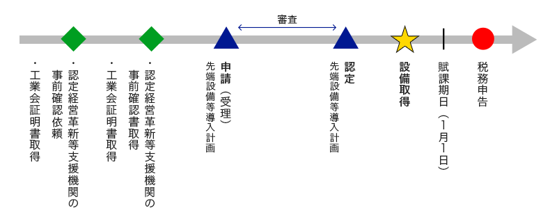 中小企業等経営強化法活用に伴う、先端設備等導入計画認定~設備取得までのスケジュール 設備取得と計画認定のフロー