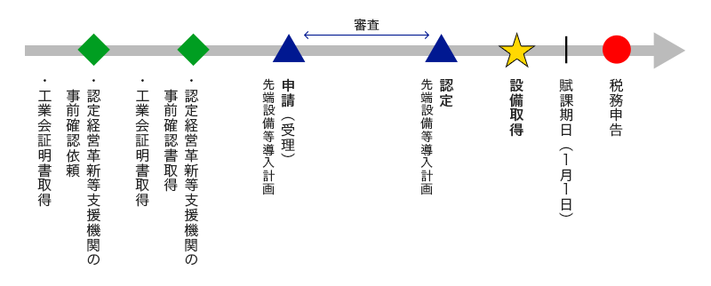 中小企業等経営強化法活用に伴う、先端設備等導入計画認定～設備取得までのスケジュール　設備取得と計画認定のフロー