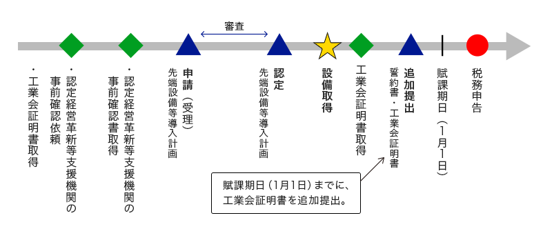 中小企業等経営強化法活用に伴う、先端設備等導入計画認定~設備取得までのスケジュール 【例外】工業会証明書が申請までに間に合わない場合