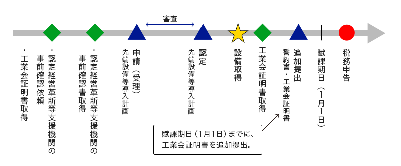 中小企業等経営強化法活用に伴う、先端設備等導入計画認定～設備取得までのスケジュール　【例外】工業会証明書が申請までに間に合わない場合