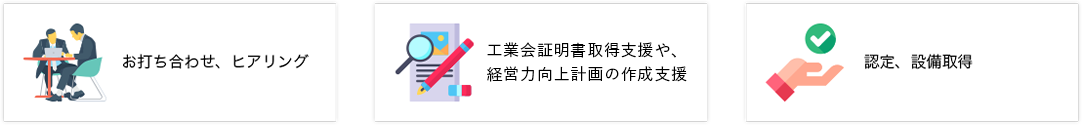 お打ち合わせ、ヒアリング　市区町村への確認や先端設備導入計画の作成・提出　認定・設備取得