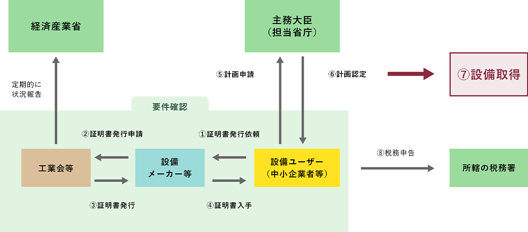 生産性向上設備