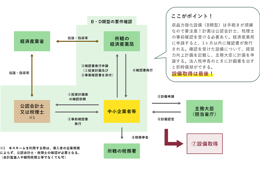 収益力強化設備