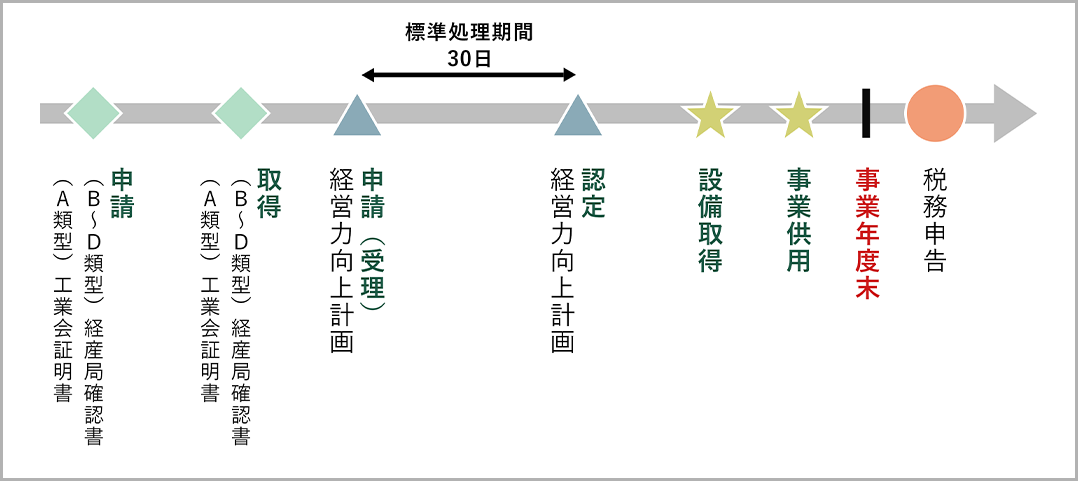 標準処理期間