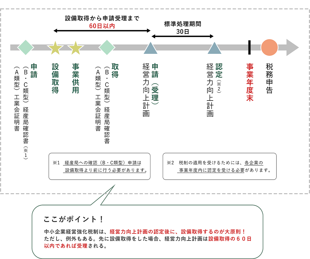 標準処理期間