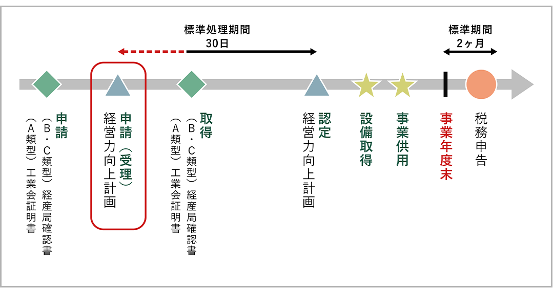 標準処理期間