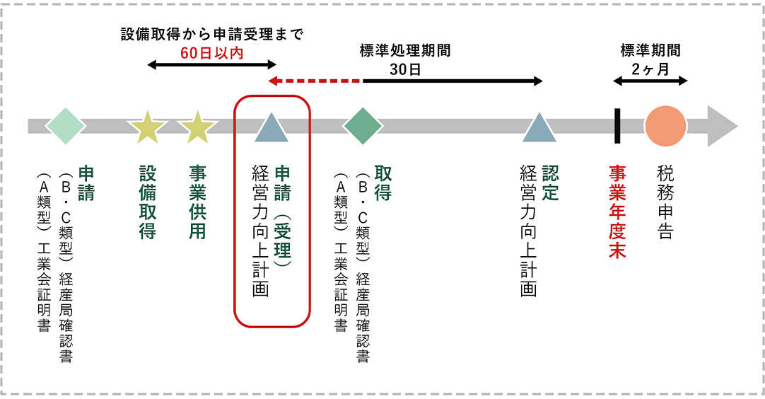 標準処理期間